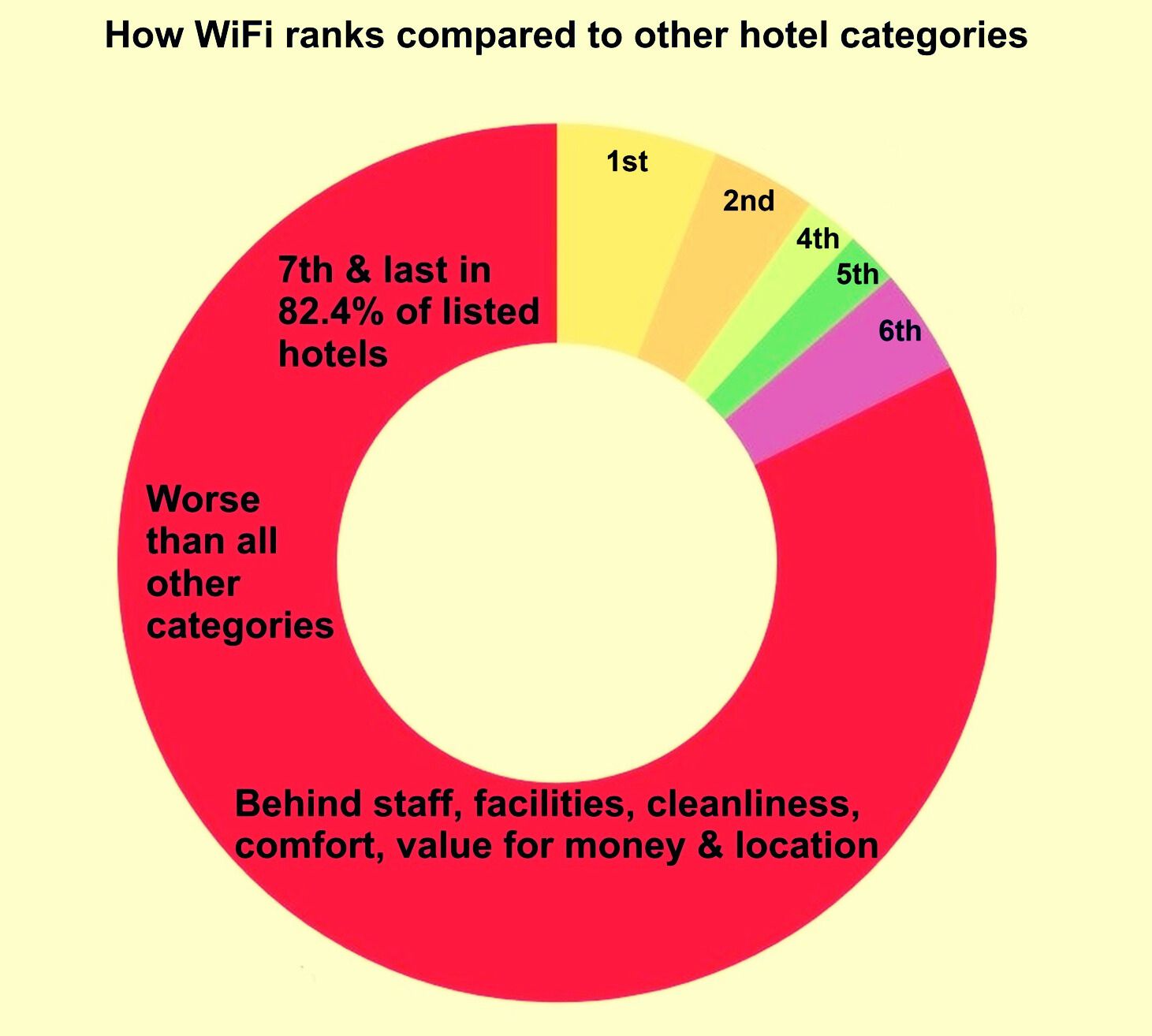 A donut chart showing the relative ranking of WiFi among 51 Marsa Alam hotels where I was able to compare the ratings of all categories as given on Booking.com
